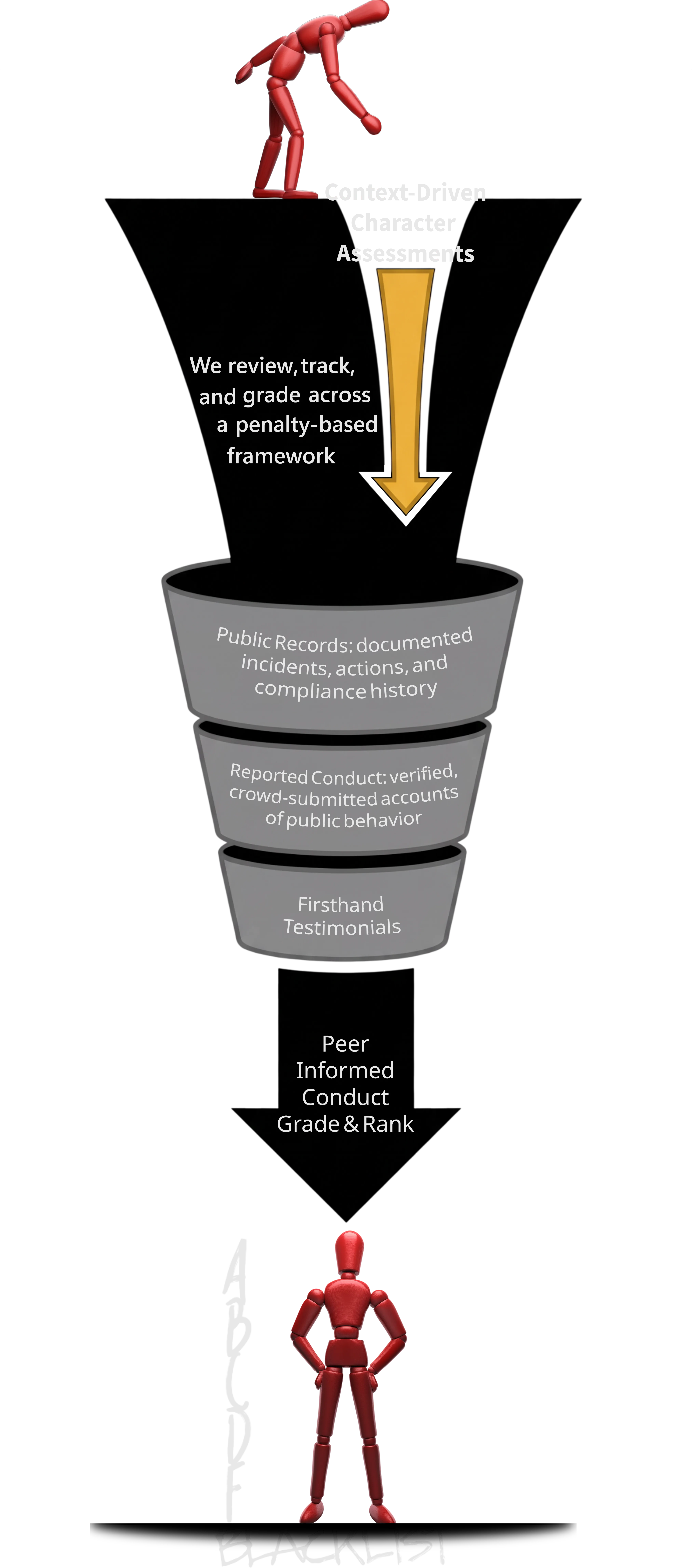 Funnel diagram: context-driven assessments flow through behavioral inputs, documented incidents, information on past and recent behavior, testimonials, surveillance, and social inputs into a final Character Grade. We review, track, and grade across a penalty-based framework, using inputs to reference trustworthiness and reputation as a form of credit.